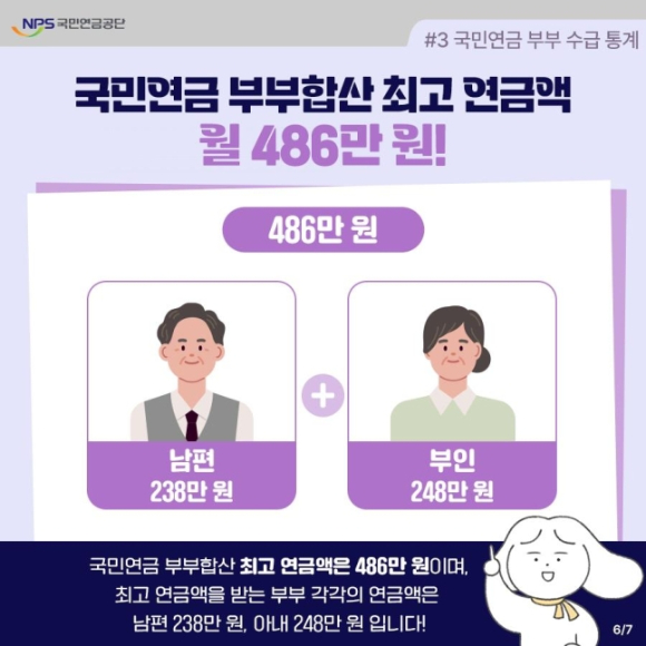 29일 국민연금공단에 따르면 24년 1월 말 기준 국민연금 부부합산 최고액이 월 486만원에 달하는 것으로 조사됐다. 이미지는 국민연금공단 제공. [사진=국민연금공단]