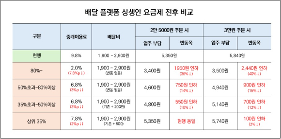 배달앱 상생안 요금제 전후 비교 표 [사진=우아한형제들]