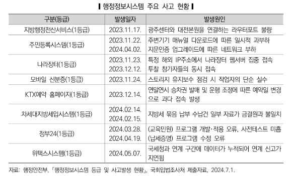 행정정보시스템 주요 사고 현황. [사진=국회입법조사처]