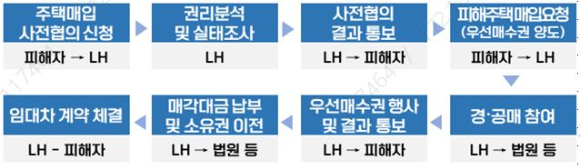 전세사기 피해주택 공공매입 절차 [사진=LH]