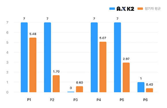 SKT 'A.X K2', 글로벌 수리 추론 평가서 두각…"IMO 금메달 수준"