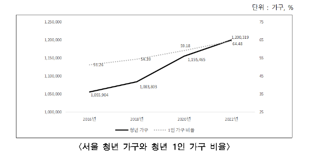 서울 전출입 청년 인구 추이(2016년~2024년) 그래프. [사진=서울시]