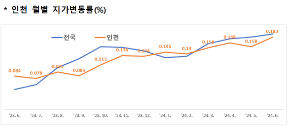 인천 지역 월 별 지가 변동률 [사진=인천시]