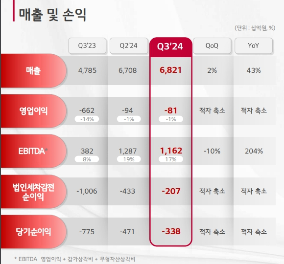 LG디스플레이의 올해 3분기 실적. [사진=LG디스플레이]