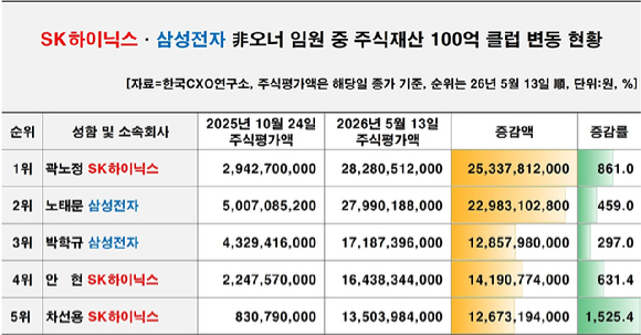 곽노정 SK하이닉스 최고경영자(CEO) [사진=SK하이닉스]