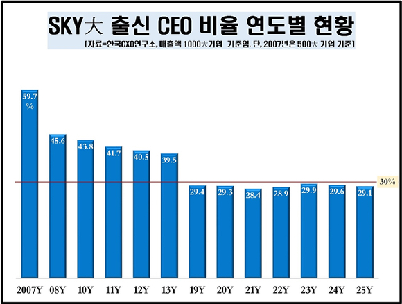 2025년 1000대 기업 CEO 연령대별 분포 현황 [사진=한국CXO연구소]
