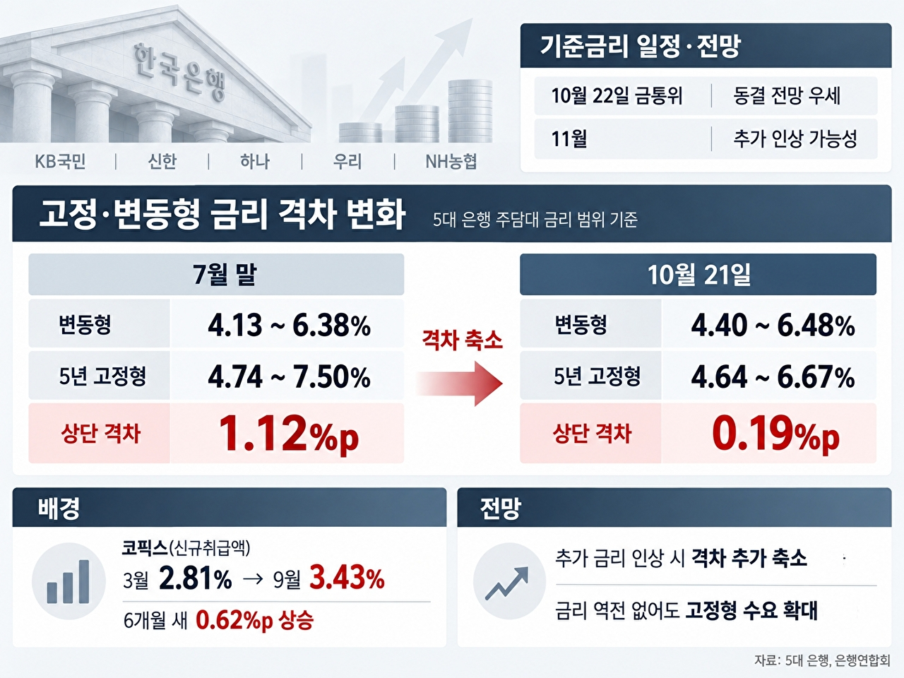 5대 은행의 주택담보대출 고정&middot;변동형 금리 격차 변화와 향후 기준금리 전망. [그래픽=AI 생성 이미지]