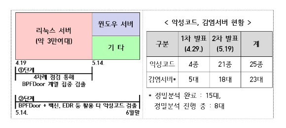 악성코드 감염 서버 현황. [사진=과학기술정보통신부]