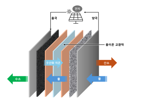 음이온 교환막 (AEM) 수전해 스택 개략도 [사진=GS건설]