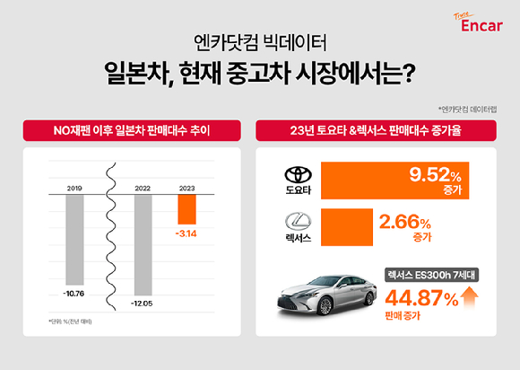 일본차 브랜드 중고차 시장 트렌드. [사진=엔카닷컴]