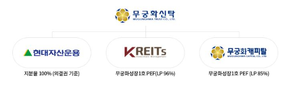무궁화신탁그룹 관계사 [사진=무궁화신탁 홈페이지]