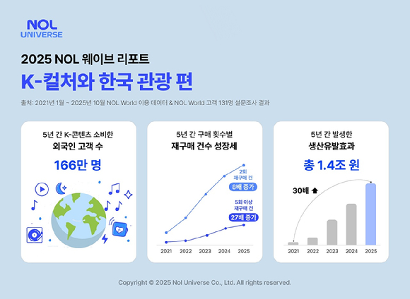 놀유니버스 'NOL 웨이브 K-컬처와 한국 관광 편' 리포트. [사진=놀유니버스]