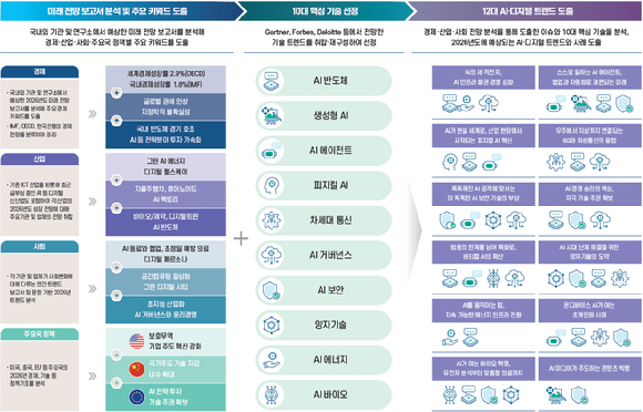 2026년 10대 핵심 기술과 12대 AI디지털 트렌드. [사진=NIA]
