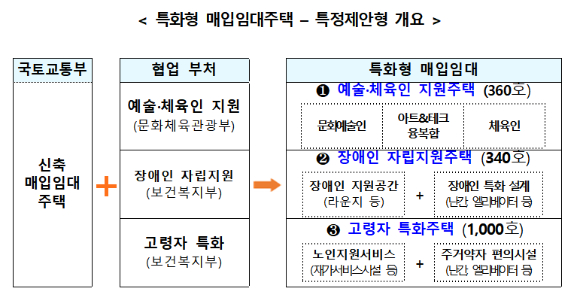 특화형 매입임대주택, 특정제안형 개요 [사진=LH]