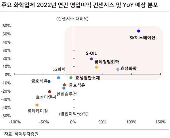 하이투자증권은 5일 화학 업종이 최근 유가 상승과 러&middot;우 사태로 어려움을 겪고 있다고 진단했다. [사진=하이투자증권]