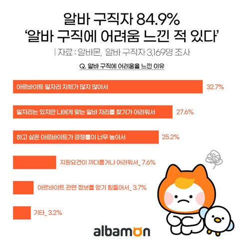 알바몬 '2023 알바 구직 활동 현황' 설문 조사 요약. [사진=알바몬]