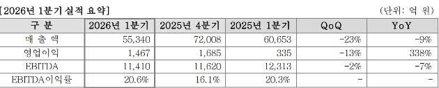 LG디스플레이 2026년 1분기 실적 요약 표. [사진= LG디스플레이]