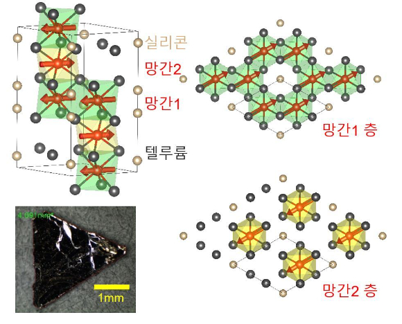 위상 자성체 Mn3Si2Te6의 결정 구조 및 사진. 위상 자성체로 밝혀진 망간 실리콘 텔루라이드 화합물(Mn3Si2Te6)은 텔루륨(Te, 회색)으로 분리된 층 사이에 망간 원자(Mn, 빨간색)가 끼어들어가 있는 특별한 구조를 가지고 있다(왼쪽 위). 기본구조를 이루는 망간 원자를 망간1 층(오른쪽 위)으로, 층 사이로 끼어들어간 망간 원자를 망간2 층(오른쪽 아래)으로 정의 할 때, 두 층이 가진 스핀의 크기와 방향이 달라 준강자성을 띤다. 왼쪽 아래는 실제 합성된 Mn3Si2Te6의 단결정이다. [사진=IBS]