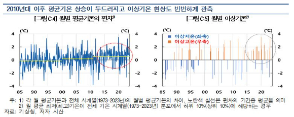 2010년대 이후 평균 기온과 이상기온 현상 빈도 [그래프=한국은행]