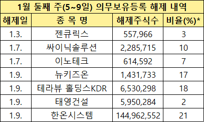 1월 둘째 주 의무보유등록 해제 종목 [사진=한국예탁결제원]