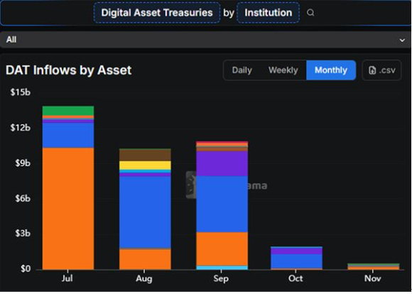 디지털 자산 시장에서 핵심 유입원으로 꼽히는 디지털 자산 트레저리(DAT)의 매수세가 줄어들고 있다. 본 기사와 무관한 이미지. [사진=챗GPT 생성 이미지.]
