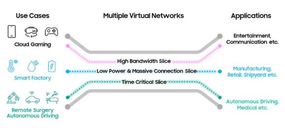 삼성전자 5G 네트워크 슬라이싱 [사진=삼성전자]