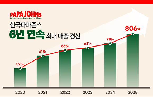 한국파파존스 매출액 추이. [사진=한국파파존스]
