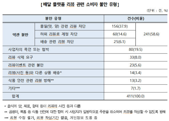 배달 플랫폼 리뷰 관련 소비자 불만 유형. [사진=한국소비자원 제공]