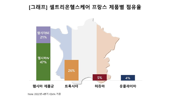 셀트리온헬스케어 제품별 프랑스 점유율. [사진=셀트리온헬스케어]