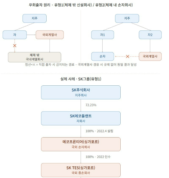 SK, 해외 계열사로 지주사 규제공백 활용 - 뉴스 썸네일 이미지