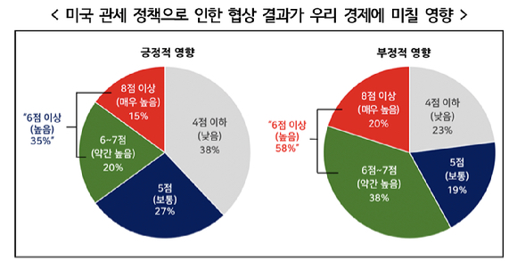 경제학자들의 중장기 경제 전망. 응답자의 54%는 당분간 1%대 저성장 기조가 지속될 것으로 내다봤고, 36%는 2027년부터 2%대 성장 회복을 전망했다. [자료=한국경영자총협회]