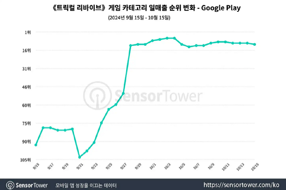 트릭컬 리바이브의 누적 매출이 1500만달러를 돌파했다. [사진=센서타워]