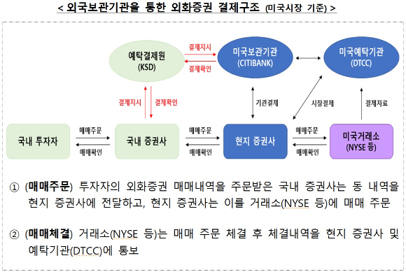 한국예탁결제원은 현재 국내에서 외화증권에 투자하는 경우 외국보관기관(예탁원을 대신해 외국 현지에서 외화증권 보관·결제·권리행사를 처리하는 기관)을 통해 외화증권에 관한 예탁결제·권리관리 서비스를 제공하고 있다.  [사진=예탁원]