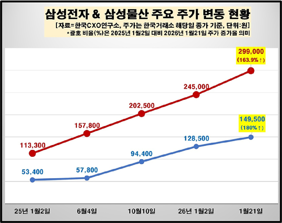 이재용 삼성전자 회장의 주식평가액 변동 추이. [사진=한국CXO연구소]