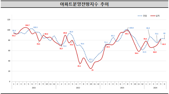 아파트분양전망지수 추이 [사진=주택산업연구원]