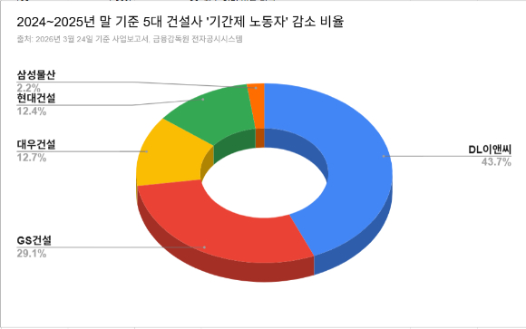 건설 경기 침체와 선별 수주 기조 속에 1년 새 5대 건설사 인력 감축의 약 80%가 비정규직에 집중되며, 현장 중심 고용 불안정이 커지는 모습이다. DL이앤씨(-15.8%), GS건설(-8.9%) 등 주요 건설사들의 인력 축소 흐름이 확대되고 있다. 사진은 5대 건설사 합계 기준 2024년부터 1년 간 기간제 노동자 감소 비율을 나타낸 표. [표=김민지 기자]