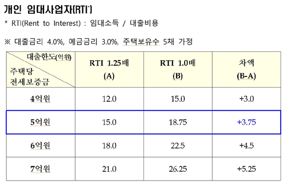 역전세 집주인 규제 완화시 대출 한도 시뮬레이션 결과 [표=금융위원회 ]