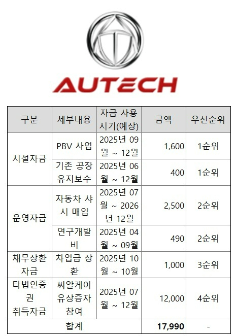 금융감독원이 오텍이 신청한 증권신고서에 대해 정정신고서 제출을 요구했다.