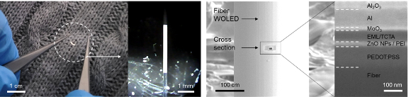 WOLED 전자 섬유와 현미경 이미지(왼쪽). 주사전자현미경(SEM)으로 관측한 섬유 위에 적층된 WOLED 박막 이미지 (오른쪽). [사진=카이스트]