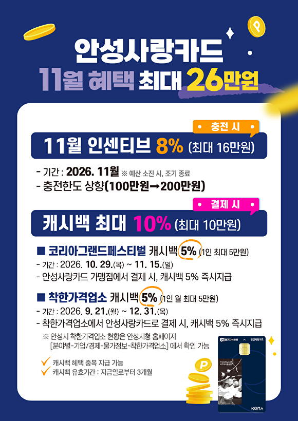 안성시, 11월 안성사랑카드 충전 한도 200만원 상향...최대 26만원 혜택 - 뉴스 썸네일 이미지
