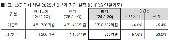 LX인터내셔널의 2분기 실적 장표. [사진=LX인터내셔널]