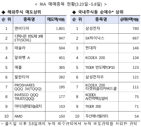 RIA 매매종목 현황 [사진=금융투자협회]