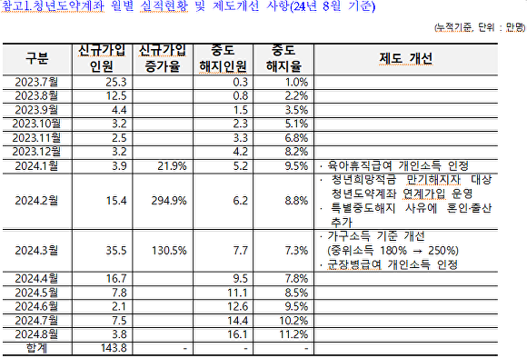 청년도약계좌 월별 실적현황 및 제도개선 사항 [사진=금융위원회]