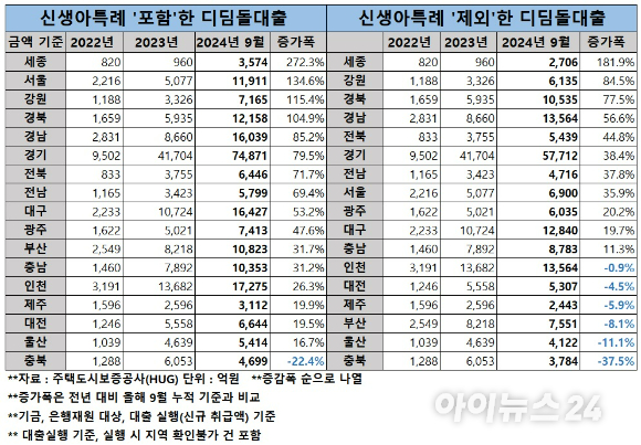 지역별 신생아특례 디딤돌대출을 포함한 경우와 제외한 경우 디딤돌대출 증감 현황 [표=이효정 기자 ]