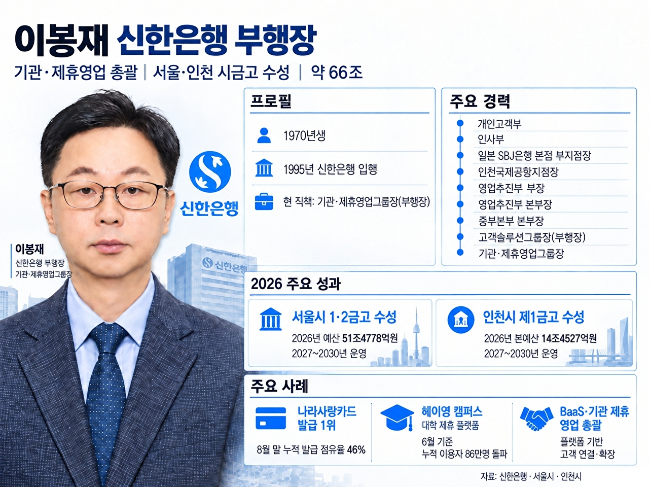 이봉재 신한은행 부행장 주요 경력 및 기관&middot;제휴영업 성과. [그래픽=AI 생성 이미지]