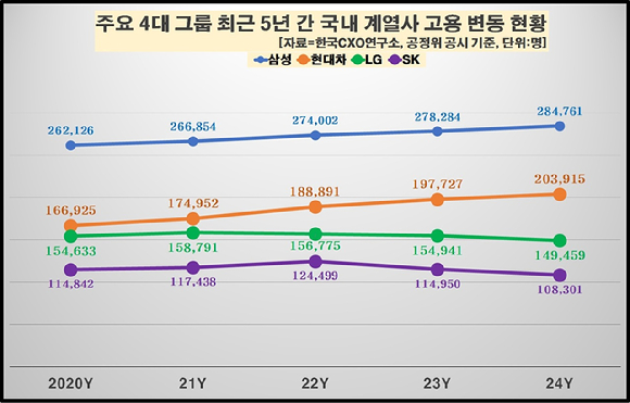 최근 4년새(2020~2024년) 공정위 공시를 토대로 조사한 4대 그룹 고용 현황. [사진=한국CXO연구소]