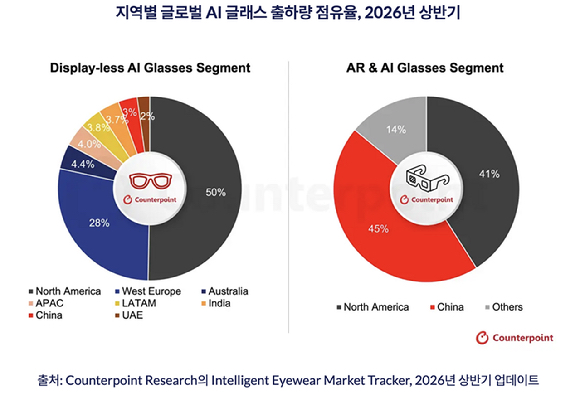 기기 유형별 글로벌 AI 글래스 출하량. [자료=카운터포인트리서치]