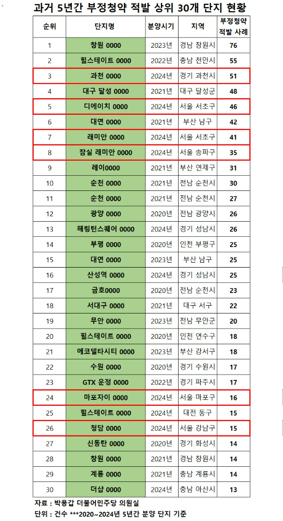 지난해 부정 청약이 가장 많았던 단지 중 하나로 래미안 원펜타스가 지목됐다. 사진은 서울 서초구 반포동에 들어선 래미안 원펜타스 전경. [사진=이효정 기자]