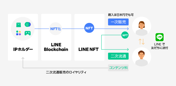 라인이 올해 봄 일본에서 '라인 NFT'를 출시해 NFT 상품 거래를 더욱 강화할 방침이다. [사진=라인]