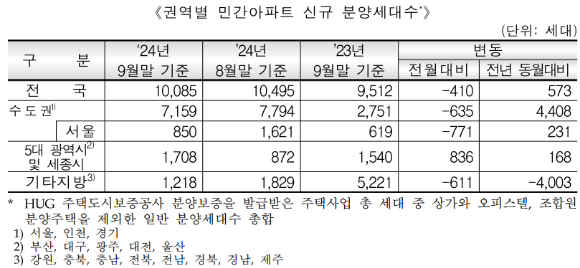 9월 말 기준 권역별 민간아파트 신규 분양가구수. [사진=HUG]